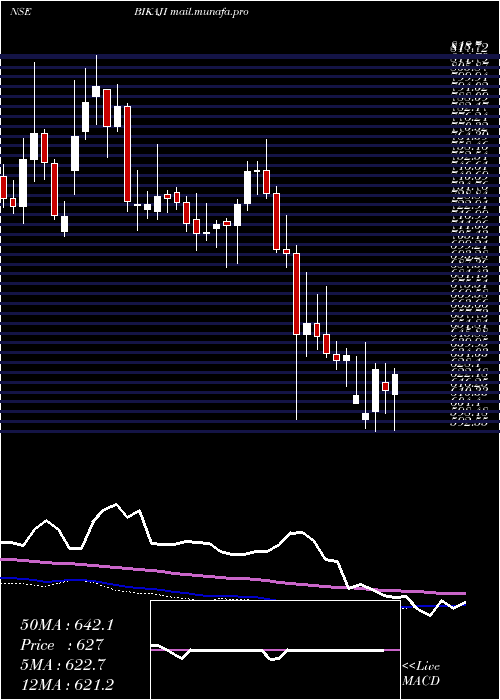  weekly chart BikajiFoods