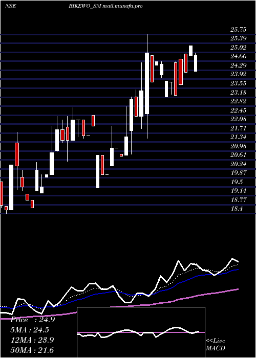  Daily chart BikewoGreen