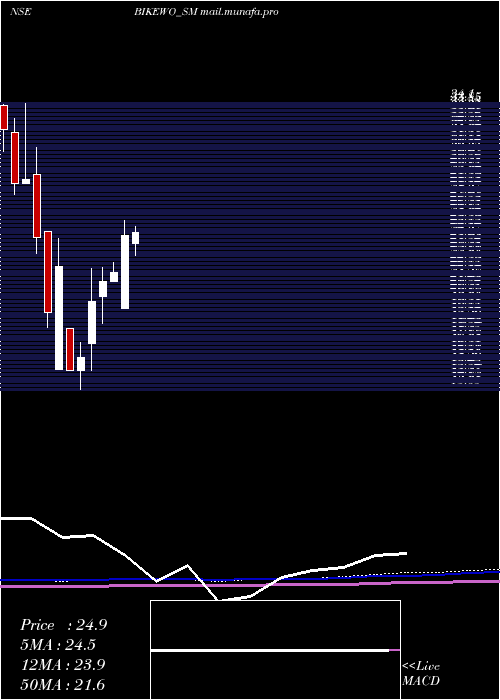  monthly chart BikewoGreen