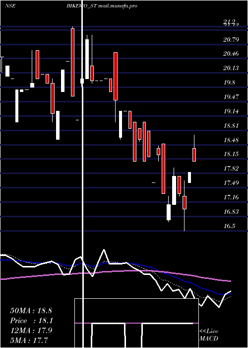  Daily chart BikewoGreen