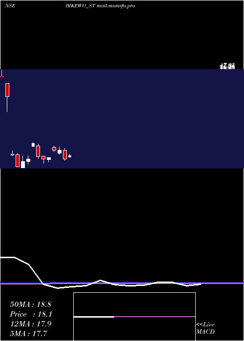  monthly chart BikewoGreen