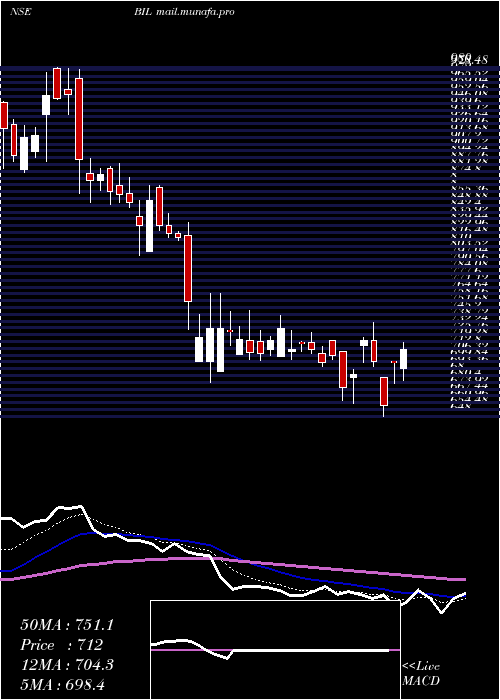  Daily chart BhartiyaInternational
