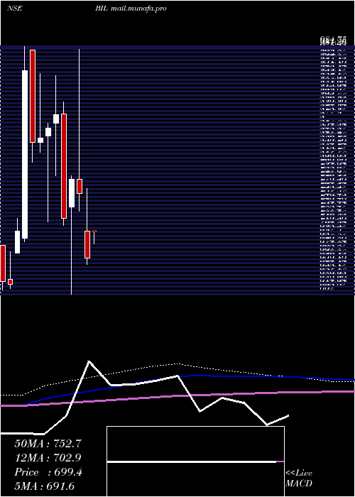  monthly chart BhartiyaInternational