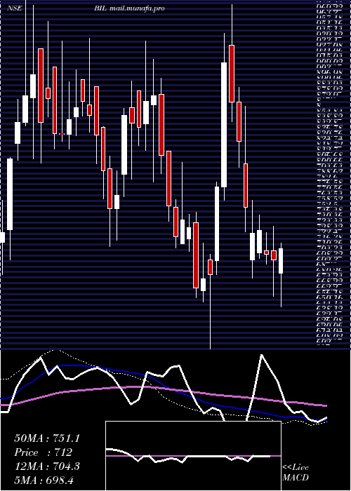  weekly chart BhartiyaInternational