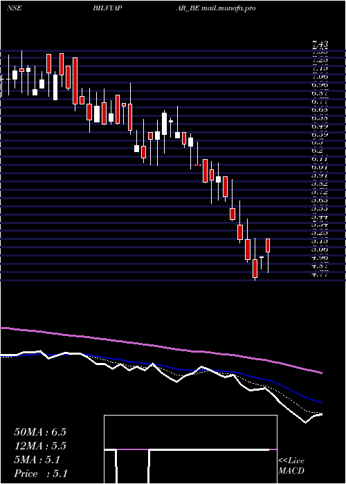 Daily chart BilVyapar