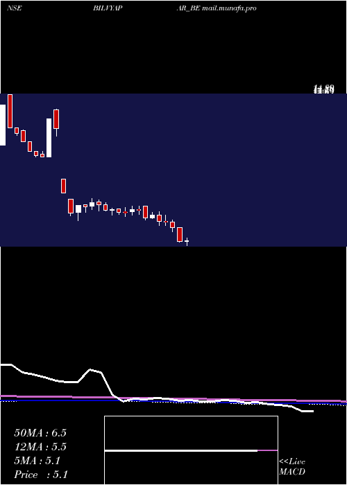  weekly chart BilVyapar