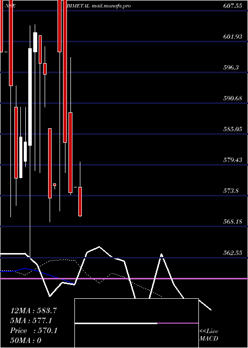  Daily chart BimetalBearings