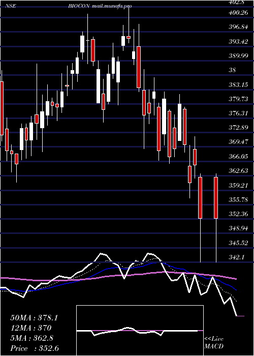  Daily chart Biocon