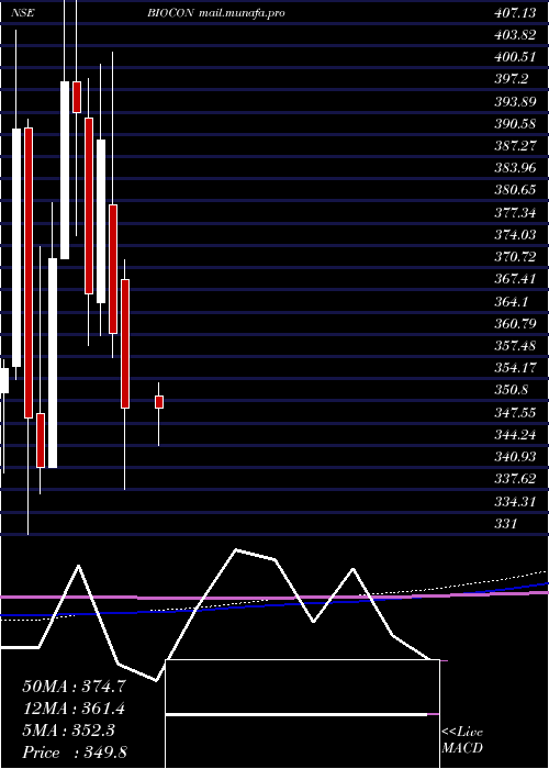  monthly chart Biocon