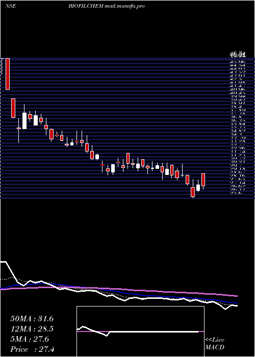  Daily chart BiofilChemicals