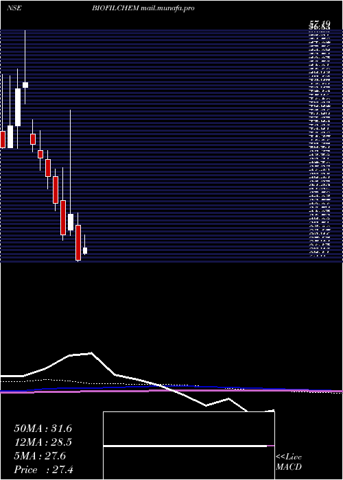  monthly chart BiofilChemicals