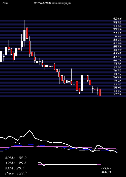  weekly chart BiofilChemicals