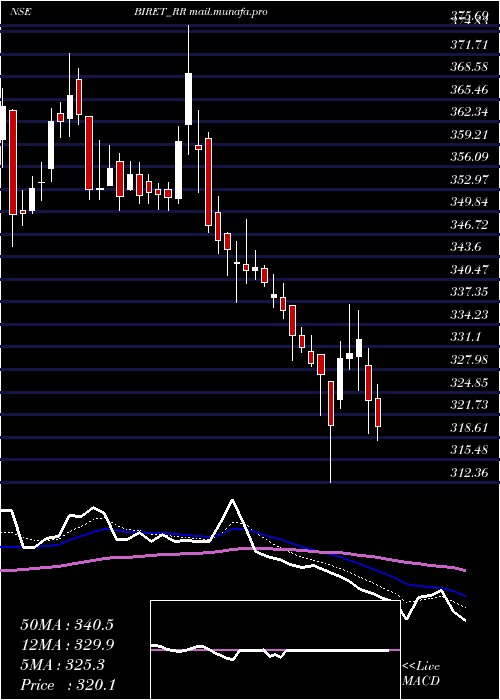  Daily chart BrookfieldIndia