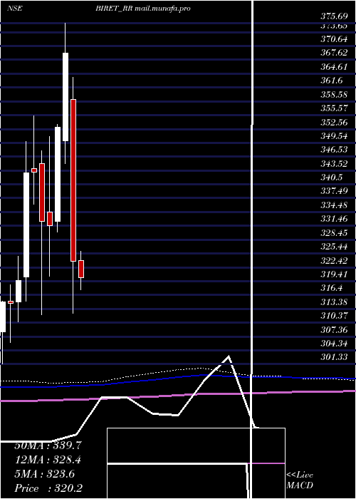  monthly chart BrookfieldIndia