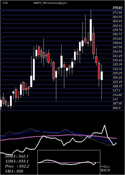  weekly chart BrookfieldIndia