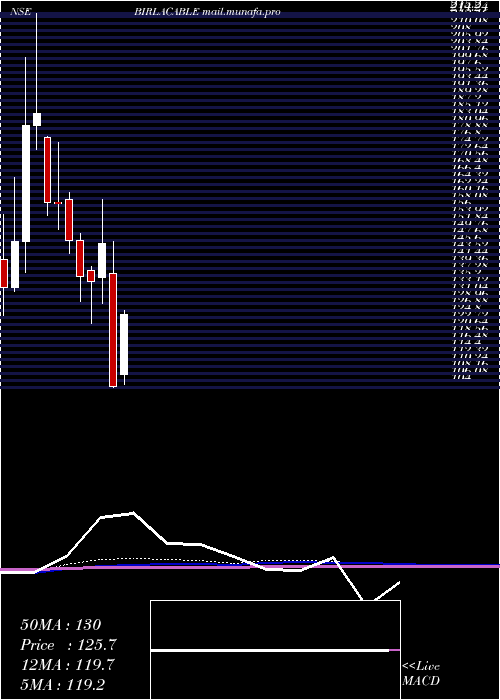  monthly chart BirlaCable