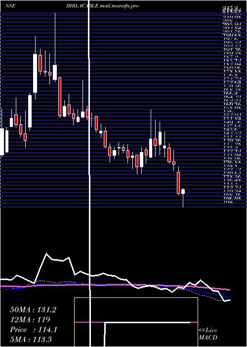  weekly chart BirlaCable