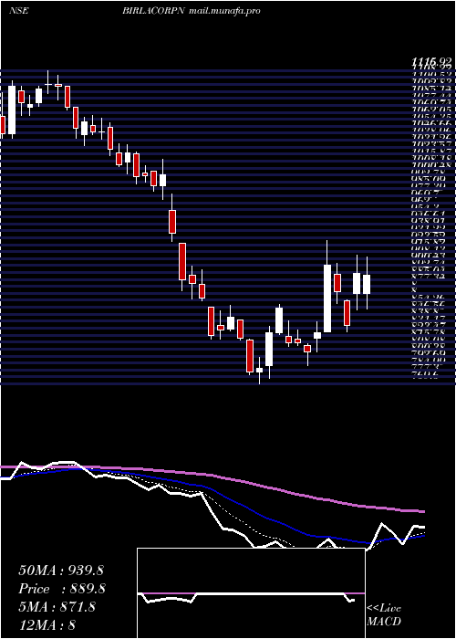  Daily chart BirlaCorporation