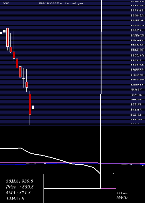  monthly chart BirlaCorporation
