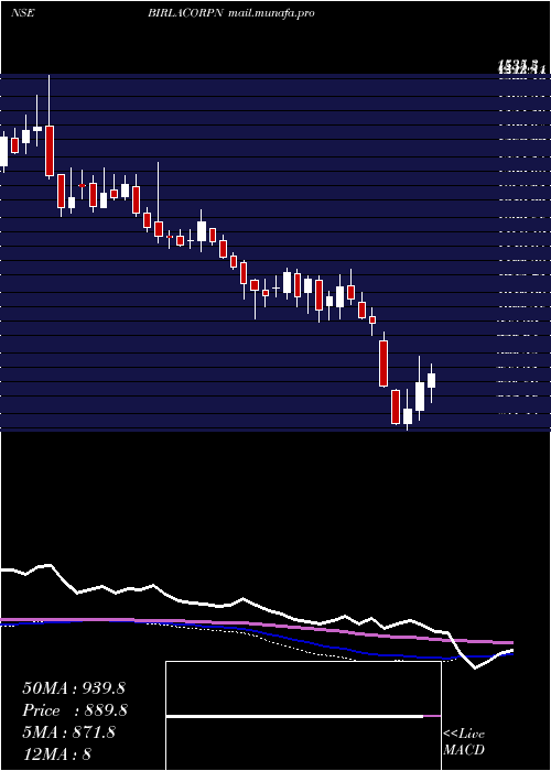 weekly chart BirlaCorporation