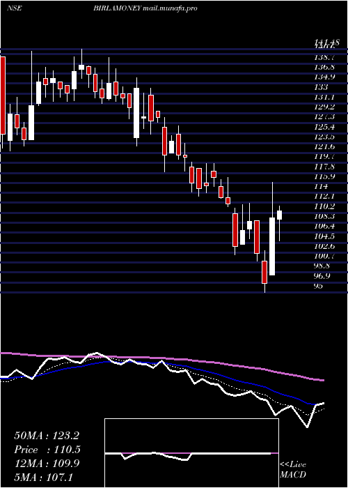  Daily chart AdityaBirla
