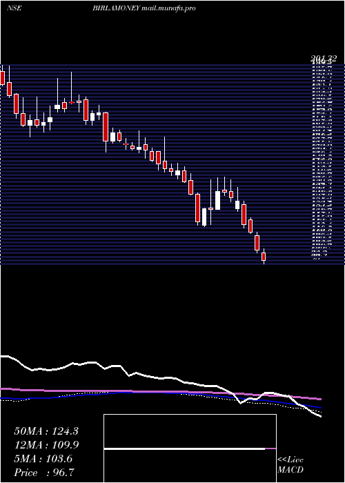  weekly chart AdityaBirla