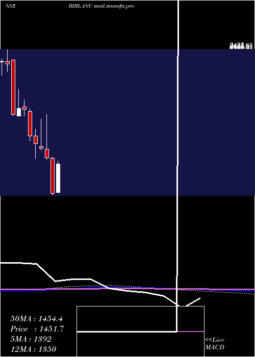  monthly chart Birlanu