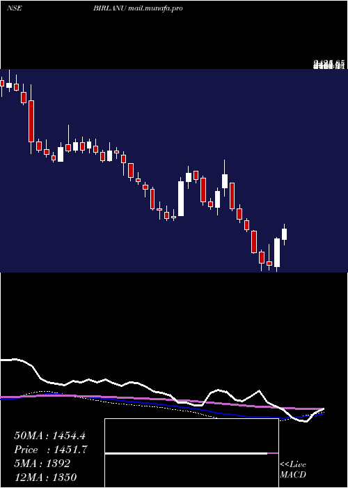  weekly chart Birlanu