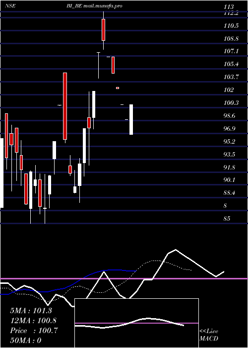  Daily chart Bilcare