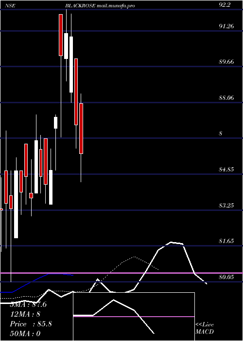  Daily chart BlackRose