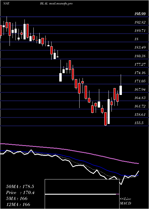  Daily chart BemlLand