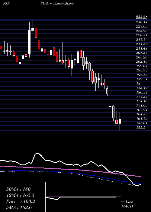  weekly chart BemlLand