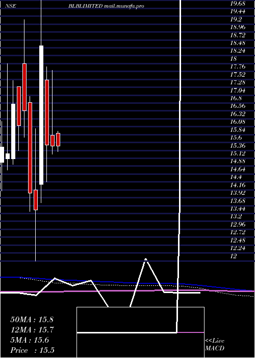  monthly chart Blb