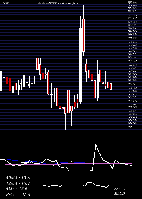  weekly chart Blb