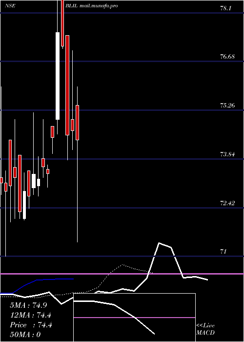  Daily chart BalmerLawrie