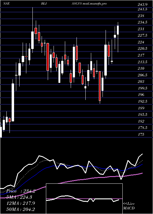  Daily chart BlissGvs