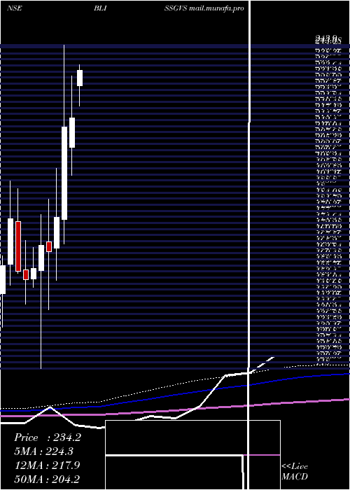  monthly chart BlissGvs