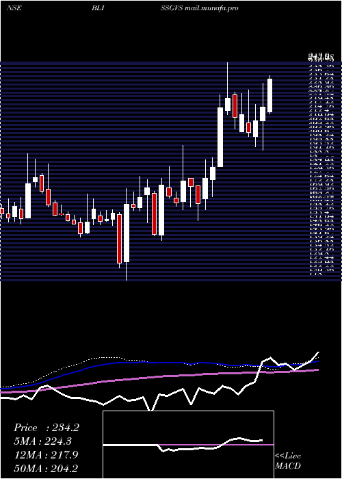  weekly chart BlissGvs