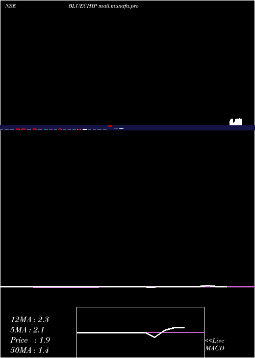  monthly chart BlueChip