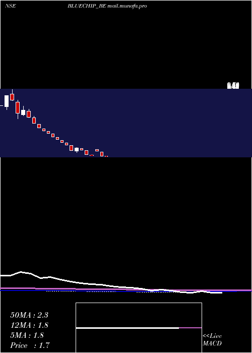  monthly chart BlueChip