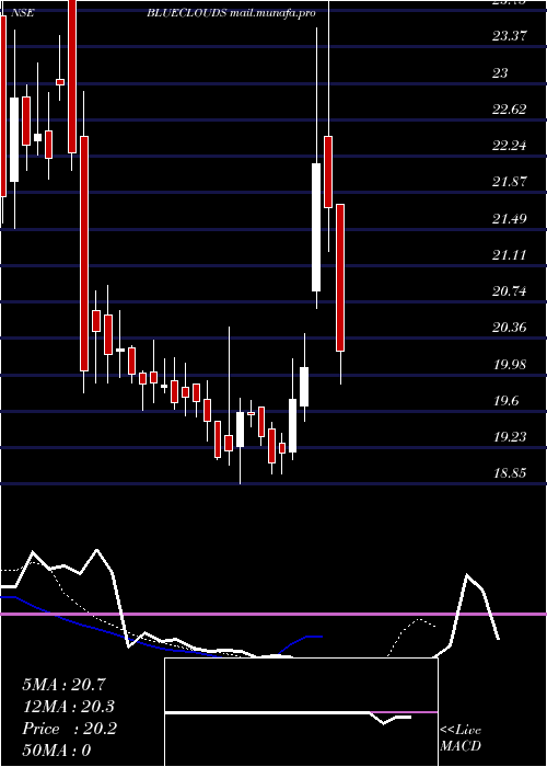  Daily chart BlueCloud