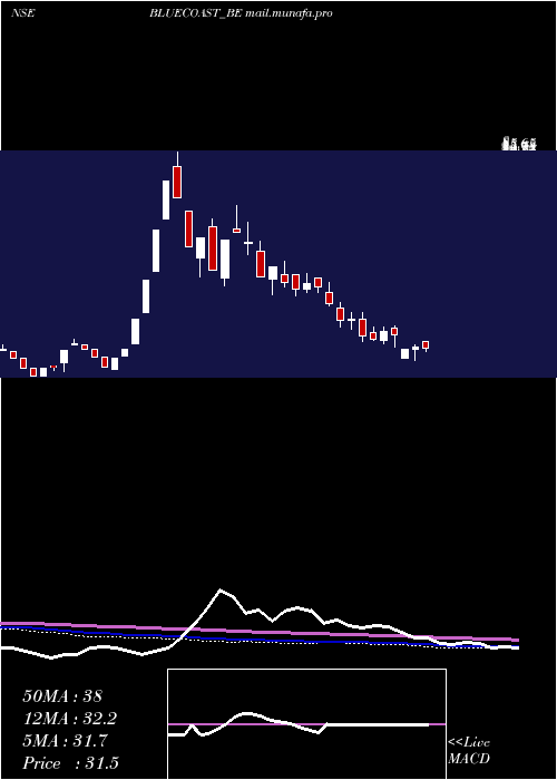  weekly chart BlueCoast