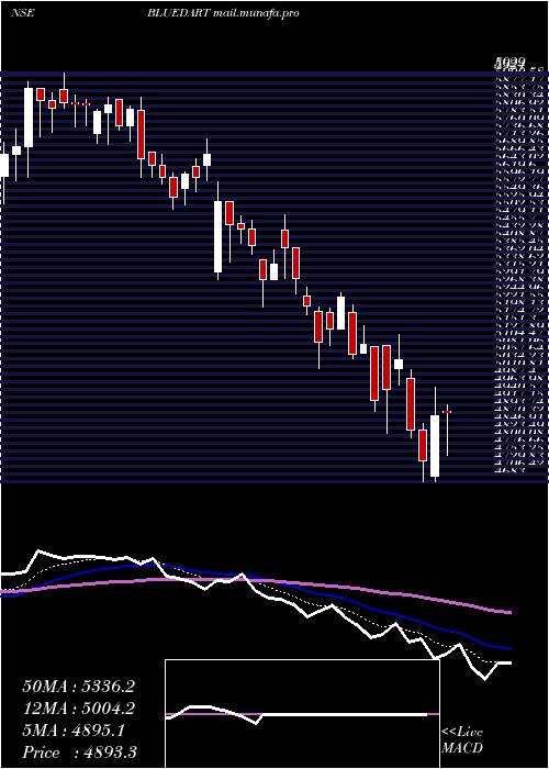  Daily chart BlueDart