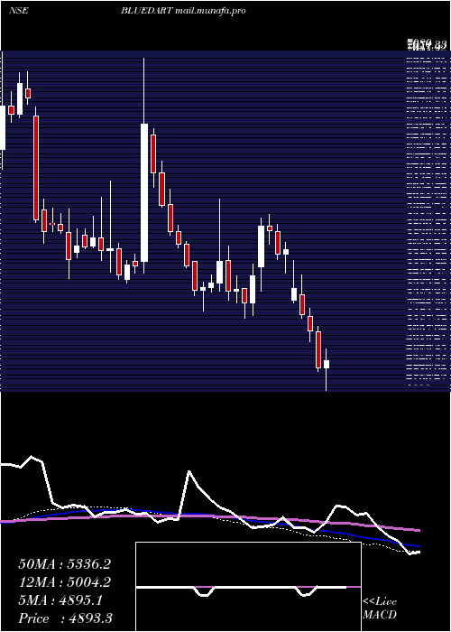  weekly chart BlueDart