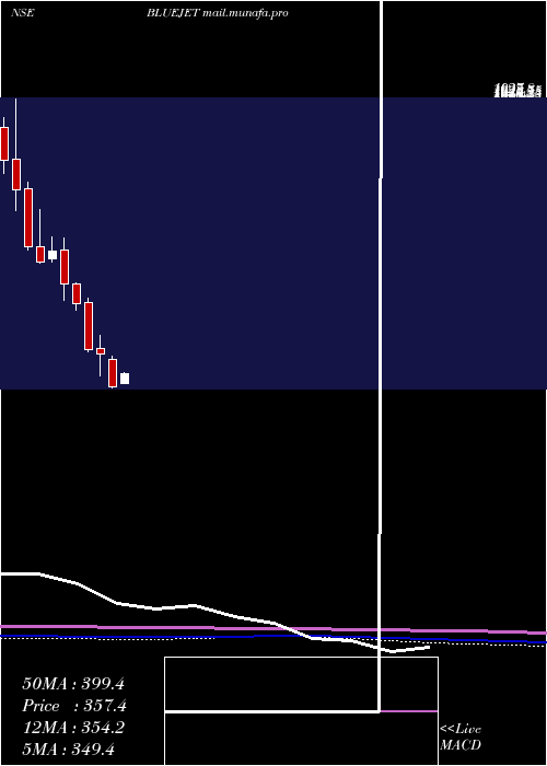  monthly chart BlueJet