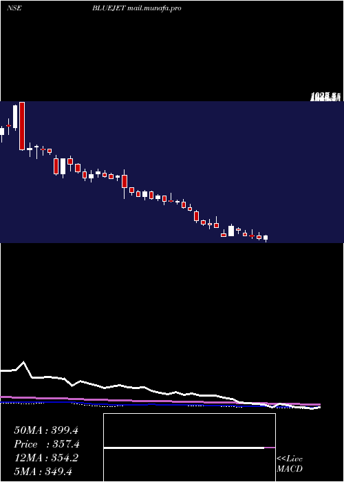  weekly chart BlueJet