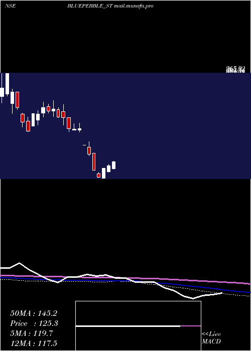  weekly chart BluePebble