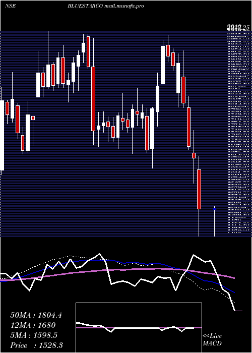  weekly chart BlueStar