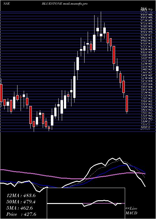  Daily chart BluestoneJewel