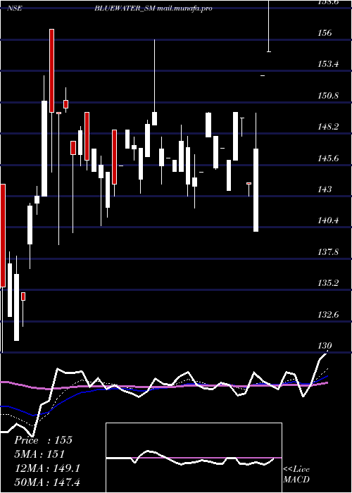  Daily chart BlueWater